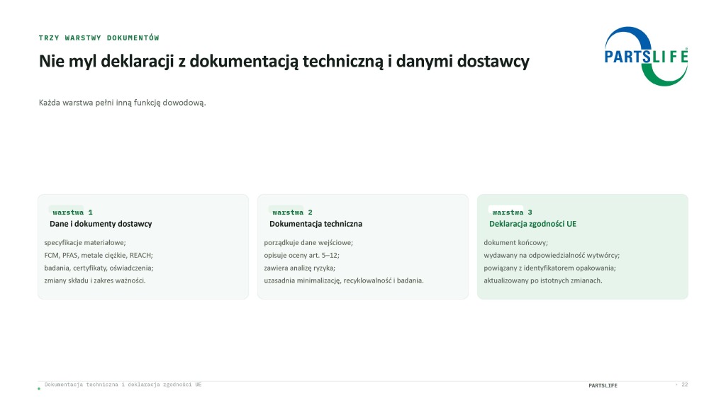 „TRZY WARSTWY DOKUMENTÓW” – schemat obrazujący relację między danymi dostawcy, dokumentacją techniczną a deklaracją zgodności.